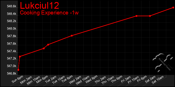 Last 7 Days Graph of Lukciul12