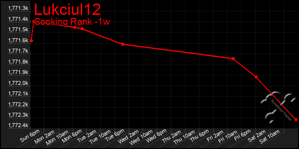 Last 7 Days Graph of Lukciul12