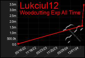 Total Graph of Lukciul12