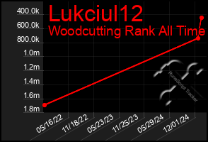 Total Graph of Lukciul12