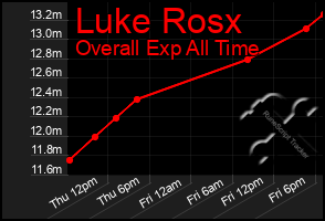 Total Graph of Luke Rosx
