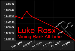 Total Graph of Luke Rosx