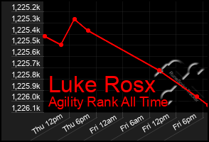 Total Graph of Luke Rosx