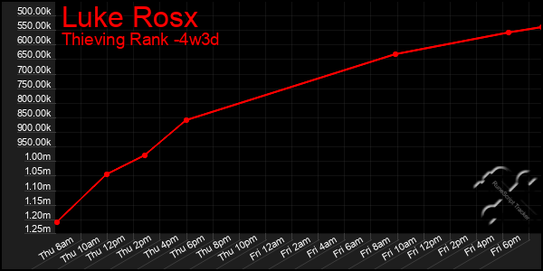 Last 31 Days Graph of Luke Rosx