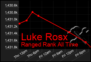 Total Graph of Luke Rosx