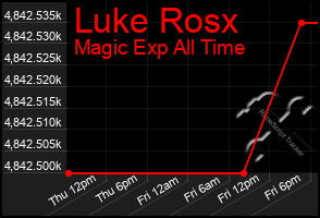 Total Graph of Luke Rosx