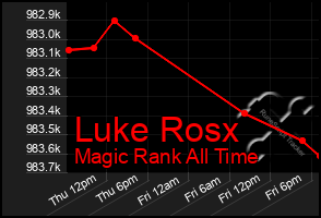 Total Graph of Luke Rosx