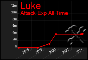 Total Graph of Luke