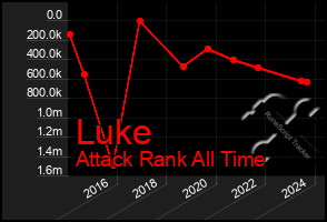 Total Graph of Luke