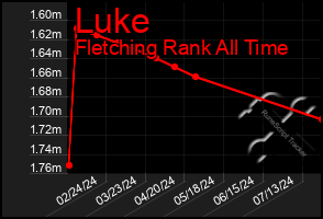 Total Graph of Luke