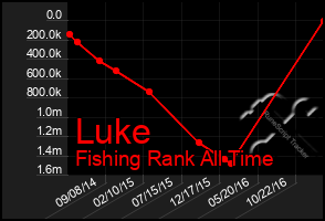 Total Graph of Luke