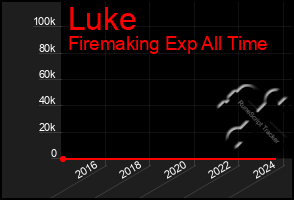 Total Graph of Luke