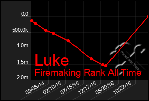 Total Graph of Luke