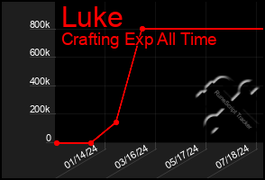 Total Graph of Luke