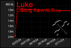 Total Graph of Luke