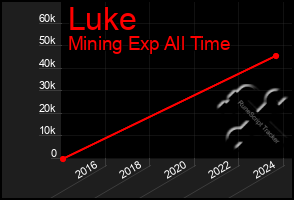 Total Graph of Luke