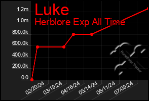 Total Graph of Luke