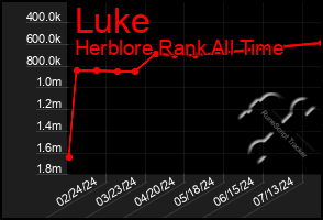 Total Graph of Luke