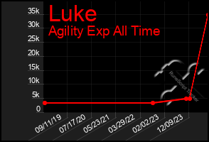 Total Graph of Luke