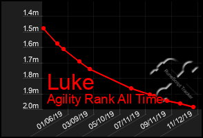 Total Graph of Luke