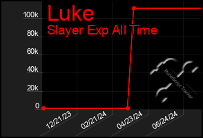 Total Graph of Luke