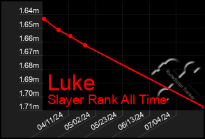 Total Graph of Luke