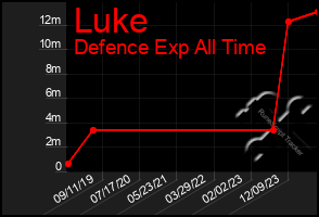 Total Graph of Luke