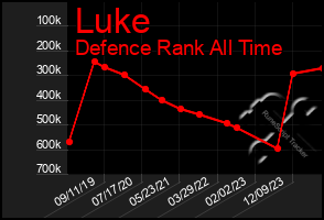 Total Graph of Luke