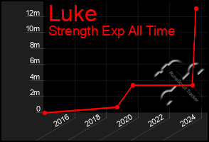 Total Graph of Luke