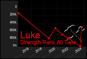 Total Graph of Luke