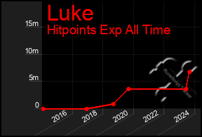 Total Graph of Luke