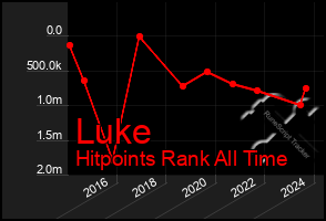 Total Graph of Luke