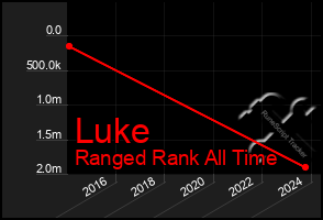 Total Graph of Luke