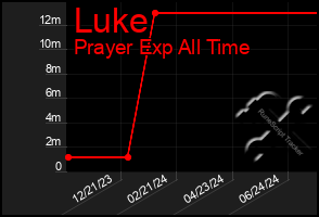 Total Graph of Luke