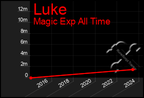 Total Graph of Luke