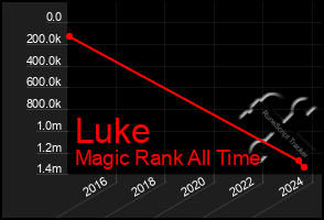 Total Graph of Luke