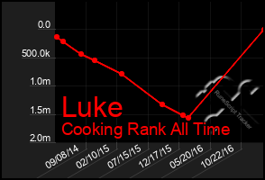 Total Graph of Luke