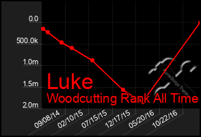 Total Graph of Luke