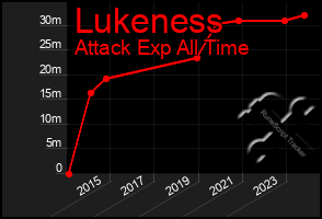 Total Graph of Lukeness