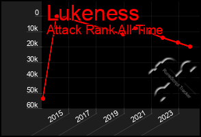 Total Graph of Lukeness