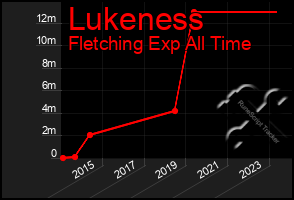 Total Graph of Lukeness