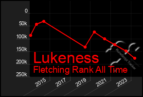 Total Graph of Lukeness