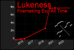 Total Graph of Lukeness