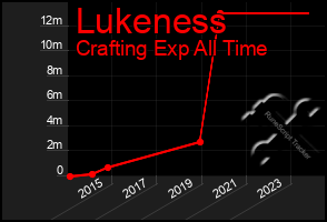 Total Graph of Lukeness