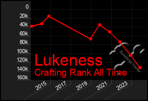 Total Graph of Lukeness