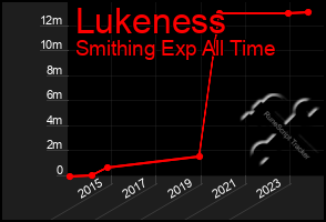 Total Graph of Lukeness