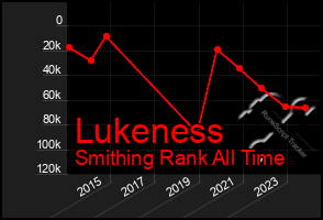 Total Graph of Lukeness