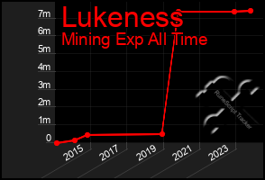 Total Graph of Lukeness