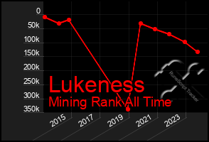 Total Graph of Lukeness