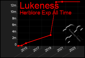 Total Graph of Lukeness